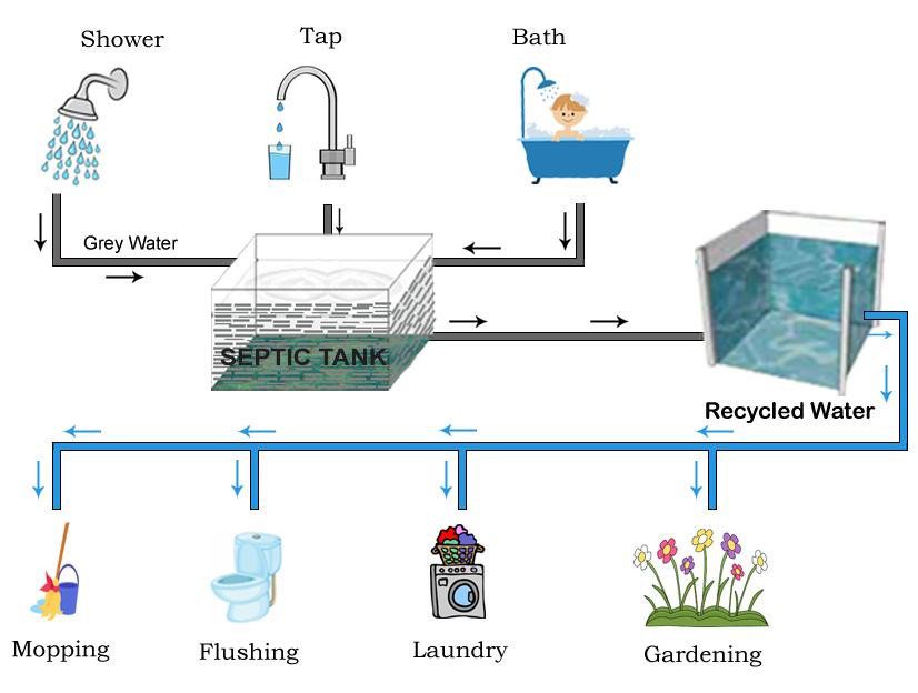 Greywater recycling