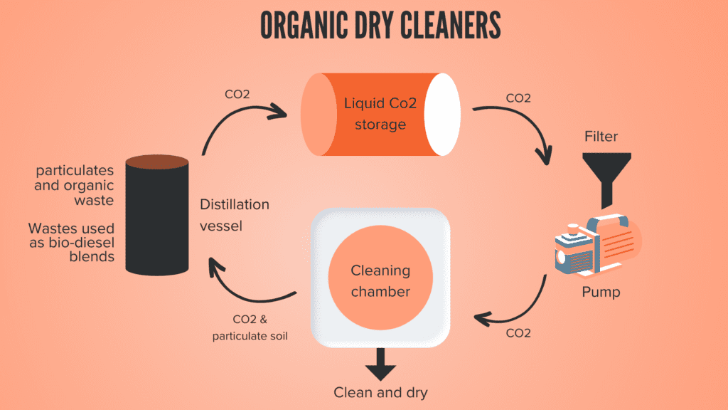 Liquid Carbon Dioxide Cleaning