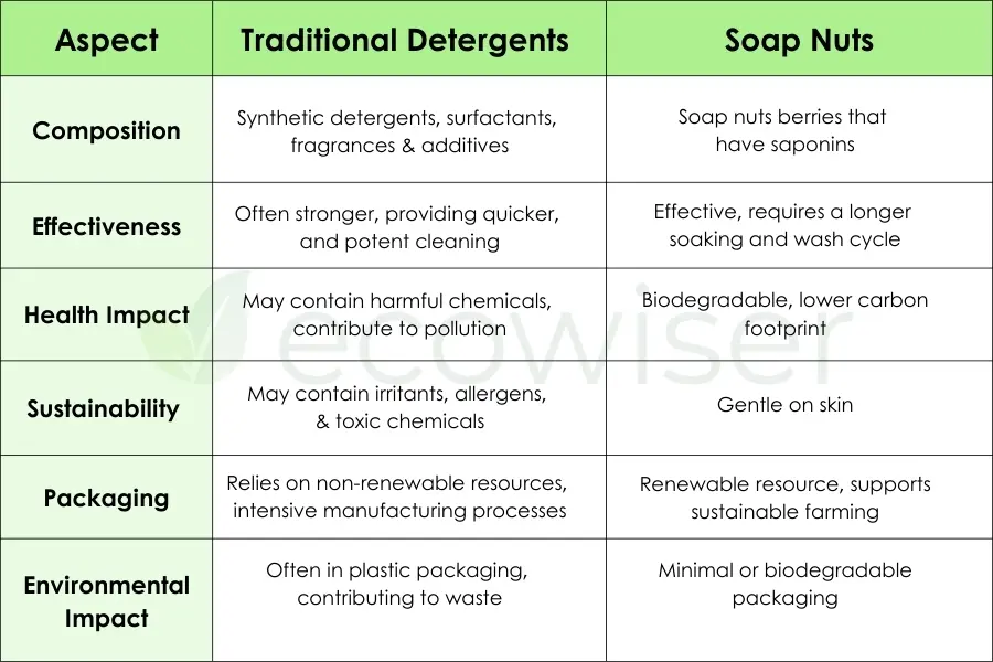 Soap Nuts Vs Traditional Detergents 